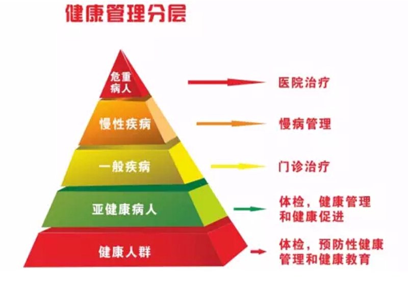 健康管理:构建未来生活的新蓝图